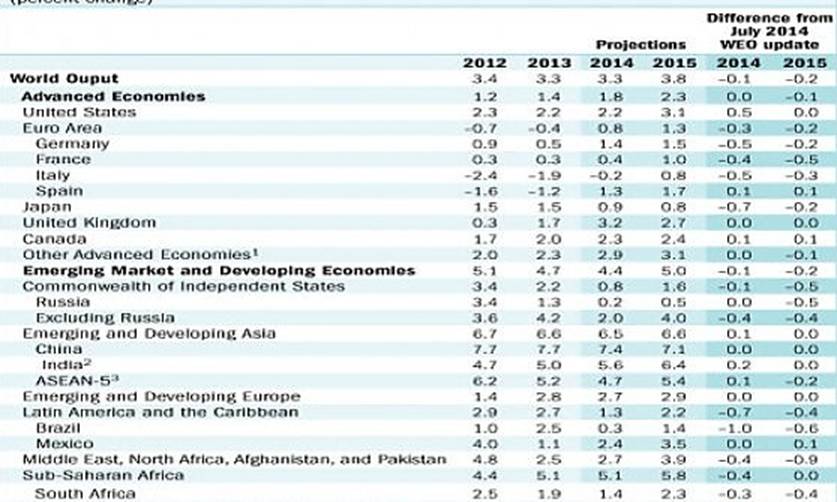 L'Fmi taglia le stime di crescita globali. Bene gli Usa, male la Ue